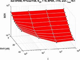 Image result for Bit Error Rate Analysis