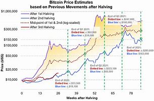 Image result for Growth of Bitcoin Throught the Years Chart