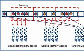 Image result for Memory Access Patterns