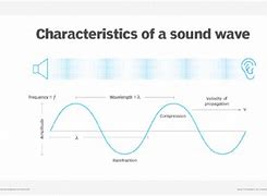 Image result for Acoustic Sound Wave