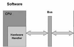 Image result for Hardware and Software Relationship