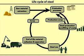 Image result for Steel Product in Life