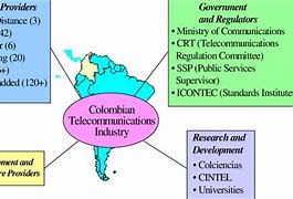 Image result for Telecommunication System in Colombia