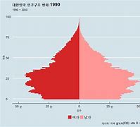 Image result for China. Population 2050