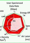 Image result for 5G vs 6G Image