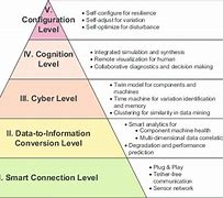 Image result for 5C Architecture