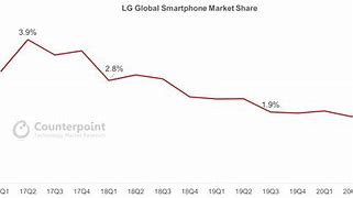 Image result for lg market share