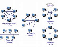 Image result for Wan Topology