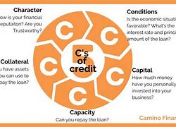 Image result for 5 C'S of Credit