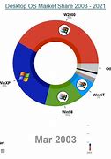 Image result for Windows Operating System Market Share