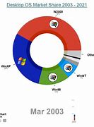 Image result for Windows Desktop Historical Market Share