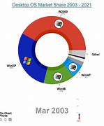 Image result for Desktop PC OS Market Share