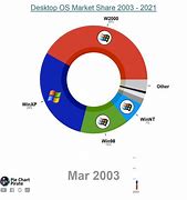 Image result for OS Market Share Top Companies