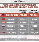 Image result for Salary of a DNP