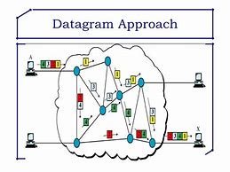 Image result for Datagram Approach