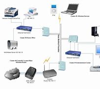 Image result for Home Network with Equipment