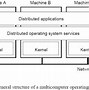 Image result for Different Types of Operating System
