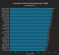 Image result for Top Phones Based by Processor Speed