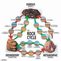 Image result for Rock Formation Cycle