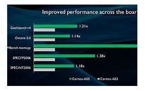 Image result for ARM Cortex A55