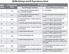 Image result for Nema to IP Chart