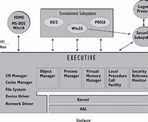 Image result for Architecture of Windows NT