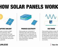 Image result for How Do Solar Panels Work Diagram