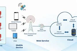 Image result for Diagram of Mobile Computing
