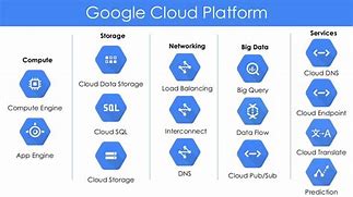 Image result for Google Cloud Platform Internal User Guide