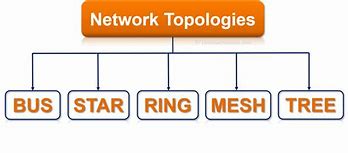 Image result for Need of Networking