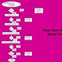 Image result for Calibration Process Flow Chart