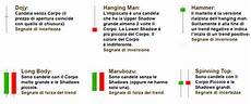 le candele giapponesi le basi trading cosa sono i grafici a candela e a le candele giapponesi le basi trading cosa sono i grafici a candela e a