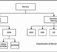 Image result for Memory in Embedded System