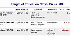 Image result for NP PA MD Chart Comparison