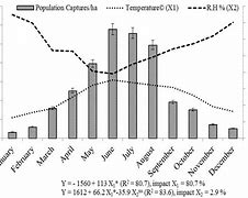 Image result for Peppered Moth Population Graph