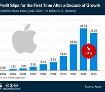 Image result for Apple Growth Chart