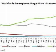Image result for PhonePe Market Share