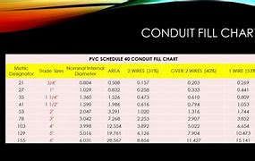 Image result for RMC Conduit Fill Chart