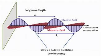 Image result for Microwave Radiation Wave