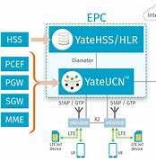 Image result for NS3 LTE/EPC