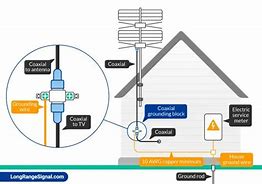 Image result for Grounding an Outdoor TV Antenna