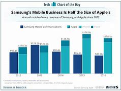 Image result for Samsung vs Apple Pie Chart