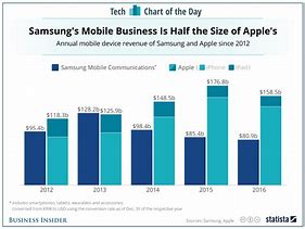 Image result for iPhone vs Samsung Statistics