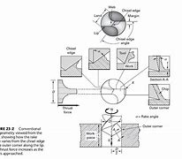 Image result for Tap Rake Angle