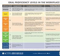 Image result for ACTFL Proficiency Guidelines