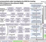 Image result for Drugs Used in Covid Diagram
