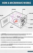 Image result for Microwave Working