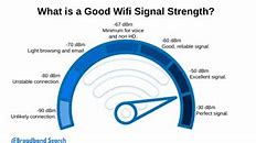 Image result for What Is a Good Wi-Fi Signal Strength