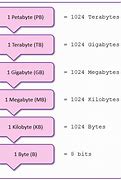 Image result for Byte Conversion Chart T