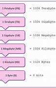 Image result for Kilobytes to Megabytes